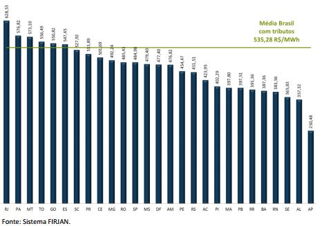 Custo médio de energia elétrica para Indústria por Estado O custo médio