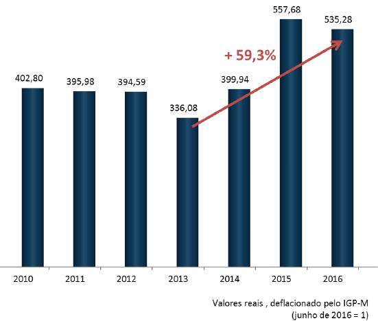 Com um aumento de 59,3% entre 2013 e 2016. http://www.firjan.com.