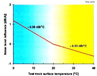 FACTORES QUE INFLUENCIAM O RUÍDO em Portugal), onde são aplicados coeficientes de correcção em função da classe do pneu e da temperatura da superfície do pavimento. Na Figura 3.