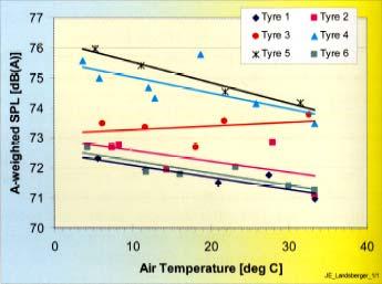 17 Níveis de pressão sonora versus temperatura do ar para 6 tipos de pneus, a 53 Km/h (a) e 80 Km/h (b) [Sandberg and Ejsmont, 2002] (b) Verificou-se que foi obtida uma pequena mas significante