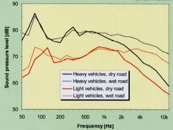 FACTORES QUE INFLUENCIAM O RUÍDO desempenho acústico normal após um período de chuva do que as superfícies densas, devido à diferença dos mecanismos de secagem (a passagem dos pneus dos veículos, no