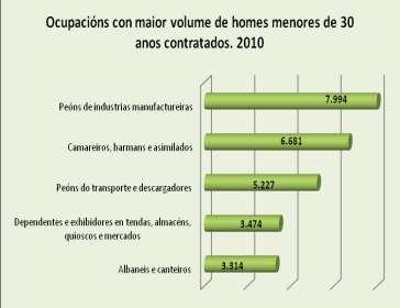 3.2 GRUPOS OCUPACIONAIS CON MAIOR VOLUME DE CONTRATADOS MENORES DE 30 ANOS 14 No seguinte cadro constan aqueles grupos ocupacionais (codificación a 4 díxitos, unha maior desagregación que a