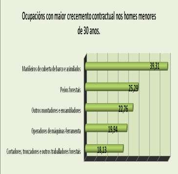 18 3.4 GRUPOS OCUPACIONAIS CON CRECEMENTO NA CONTRATACIÓN DE MENORES DE 30 ANOS As ocupacións que a continuación se detallan son todas aquelas que presentan un crecemento contractual para os