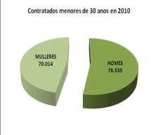 31 PONTEVEDRA PROPORCIÓN DE MENORES DE 30 ANOS NO TOTAL DA CONTRATACIÓN 41,65% VARIACIÓN NA CONTRATACIÓN DOS MENORES DE 30 ANOS ENTRE 2006 E 2010-31,96 % OS DEZ GRUPOS OCUPACIONAIS CON MAIOR NÚMERO