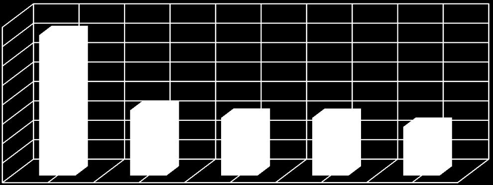 2,07 11,65 29,31 39,89 <=25 17,08 0,00 10,00 20,00 30,00 40,00 AS CINCO NACIONALIDADES QUE MAIOR VOLUME DE