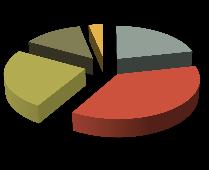 PORCENTUAL 2012-2011 46 a 55; 13,61 >=56; 3,31 <=25; 21,60 >=56 15,62 46 a 55 5,99 36 a 45; 24,62 26 a 35; 36,86 36 a 45 26