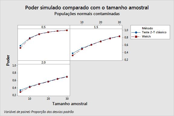 Figura 7 Comparação de níveis de poder simulados do teste t clássico para amostras e do teste t de Welch para amostras em experimentos balanceados de variâncias