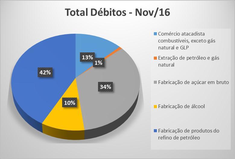 Setor na Cobrança Especial Cnae Arrecadação Total Débitos - Nov/16 Débito/Arrecadação Qtd CNPJs Comércio atacadista combustíveis, exceto gás natural e GLP R$ 17.114.417 R$ 313.037.