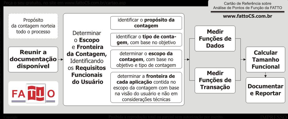 O processo de medição funcional 2016