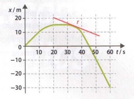 11. O gráfico da figura traduz as posições de um carrinho com movimento retilíneo ao longo de um minuto. 11.1. Explica em que circunstância a componente escalar da velocidade de um corpo em movimento relativamente a um certo referencial pode ser negativa.