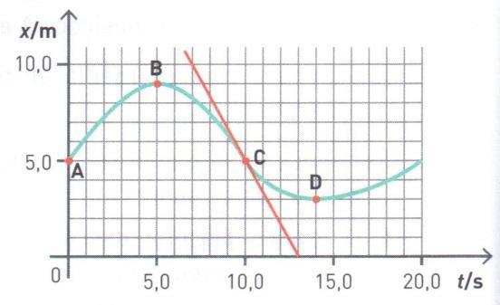 (D) A partir do instante t = 45 s. 11.3. Indica o significado do declive da reta r representada no gráfico. 11.4. Indica a componente escalar da velocidade do carrinho no instante t = 50s.