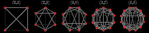 49 construção gera grafos considerados densos, pois cada rainha pode atacar todos as células em todas as direções.
