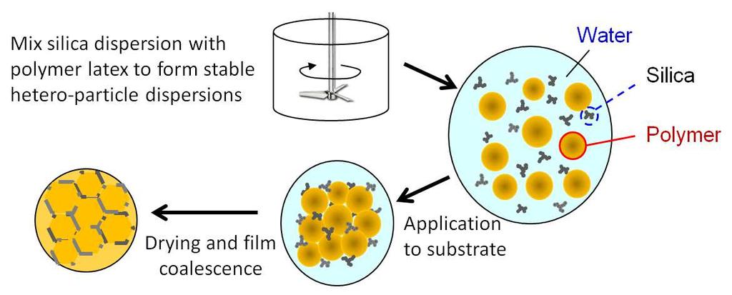 Figura 2 Forma Física das Dispersões CAB-O-SPERSE Devido ao excelente processo de dispersão utilizado, os produtos CAB-O-SPERSE trazem algumas vantagens quando comparamos à adição das silicas