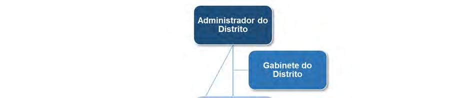 FIGURA 3-2: ESTRUTURA TIPICA DO GOVERNO DISTRITAL A estrutura administrativa a nível local inclui as autoridades formais e tradicionais.