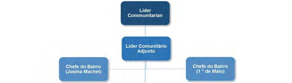 FIGURA 3-3: ESTRUTURA ADMINISTRATIVA DA ALDEIA DE QUITUPO 4.