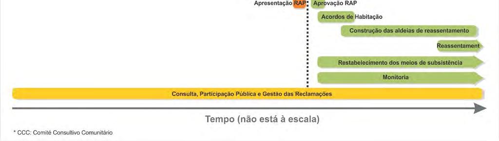 Planificação do Reassentamento Após a apresentação do PIR,e pressupondo que o Projecto continua a ser desenvolvido, os proponentes elaborarão o RAP, em conformidade com o Decreto 31/2012 de 8 de