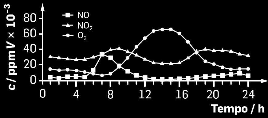 1.6. Sabendo que a massa volúmica do ar seco é de 1,29 g/dm 3 (PTN). Calcula a percentagem em massa de dióxido de carbono (CO2) no ar seco. (15 pontos) 1.7.