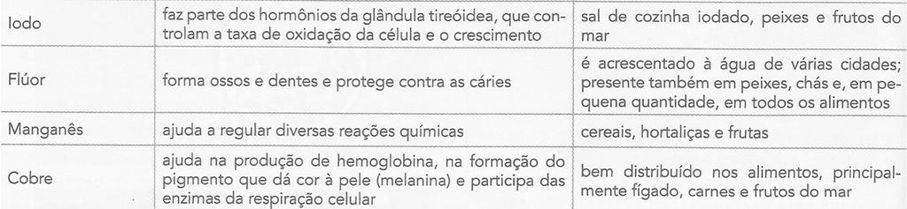 pesadas em dias quentes para perder peso. Explique a importância da água para os seres Explique por que essa perda é temporária e vivos. perigosa para a saúde.