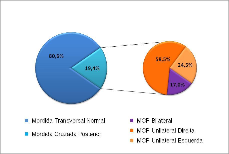 19 Gráfico 1. Prevalência de mordida transversal normal e mordida cruzada posterior por localização na cavidade bucal. Belo Horizonte, 2009.
