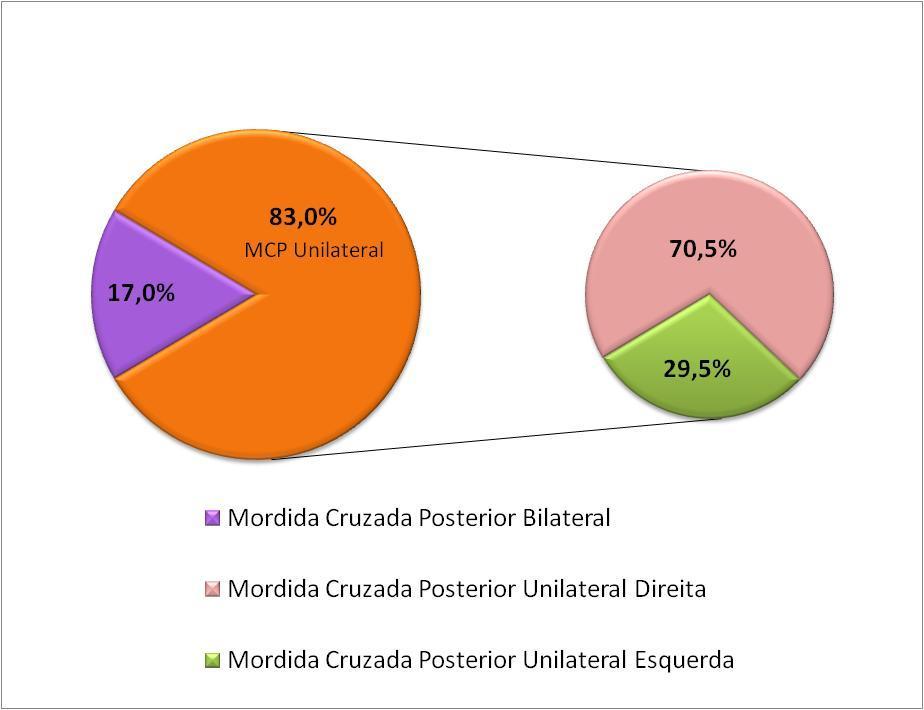 20 Gráfico 2 - Distribuição da subamostra MCP unilateral segundo lateralidade. Belo Horizonte, 2009.