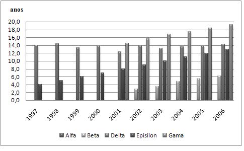 135 Tabela 7.3.3 Idade Média dos Equipamentos (anos) nas Empresas Estudadas: Ano Alfa Beta Delta Episilon Gama 1997 ND ND 14,04 4 ND 1998 ND ND 14,44 5 ND 1999 ND ND 13,34 6 ND 2000 ND ND 13,85 7 ND