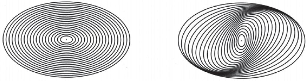 Braços espirais Formação e persistência dos braços espirais. 2 a possibilidade: onda de compressão se propagando pelo disco.