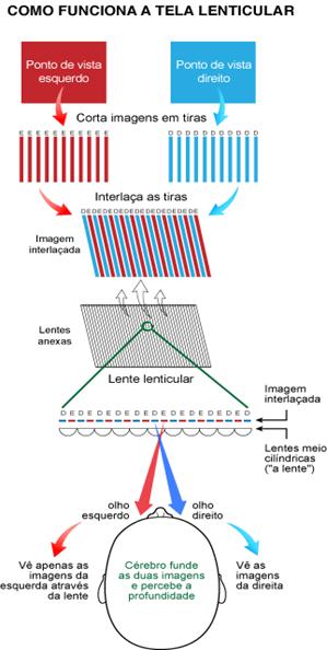 Imagem é cortada em tiras Tiras são entrelaçadas Imagem entrelaçada Lentes anexas à tela