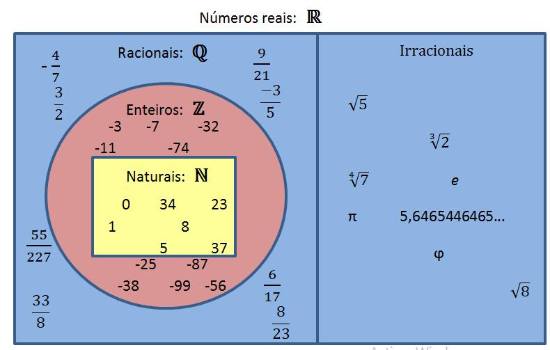 O conxunto dos números racionais caracterízanse porque poden expresarse en forma de fracción, e dicir, coma cociente de dous números enteiros.