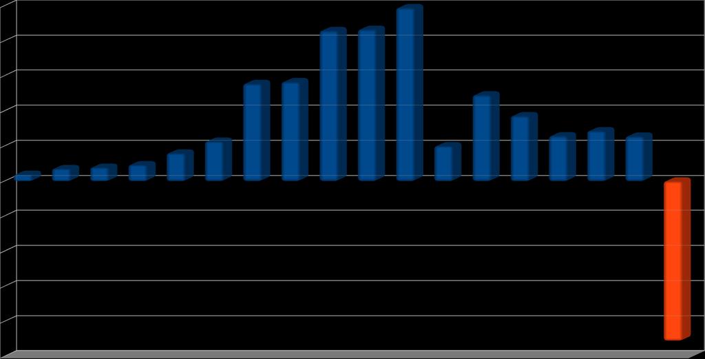 LUCRO LÍQUIDO DESDE 1998 Lucro Líquido (em milhões de reais) 4.945 5 4.291 4.