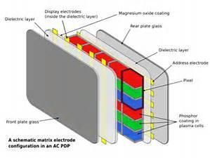 Tipos de monitores Plasma: O monitor de plasma utiliza a mesma tecnologia de uma lâmpada fluorescente.