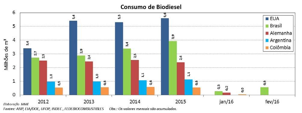 Biodiesel: Não Conformidades no Óleo Diesel (B7) A ANP analisou 1.552 amostras da mistura B7 comercializada no mês de março.