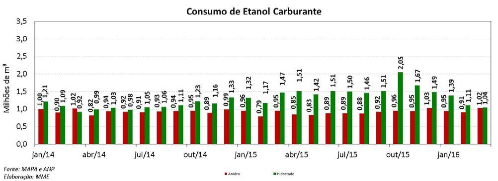 Nesse mesmo mês, o preço médio (FOB) das exportações por litro do combustível foi de US$ 0,51 e o volume importado foi