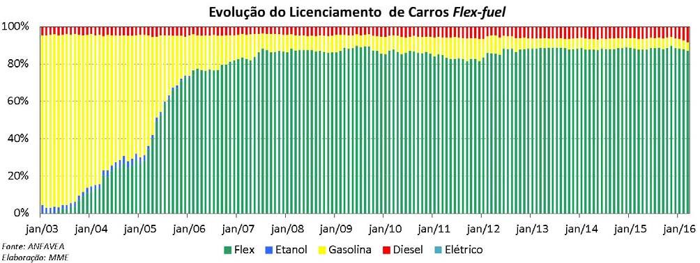 Etanol: Frota Flex Fuel O número de licenciamentos de veículos leves, em março de 2016, foi de 173 mil, volume aproximadamente 22% maior que o do mês anterior e 23% menor em relação ao mesmo período