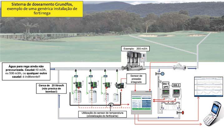 entre outros. Este sistema torna-se assim simples, robusto, duradouro e fiável, disponibilizando inclusive a monotorização e controlo à distancia.