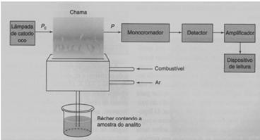 Espectrometria de absorção atômica Absorção de energia radiante por átomos neutros, em estado gasoso. Lei de Beer: A = abc Amostra aerossol, (mistura com gases: oxidante e combustível).
