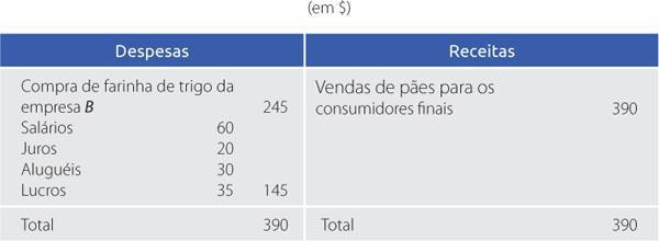 Por simplificação, e supondo que só existam as três empresas citadas, o setor trigo não tem despesas com a compra de matérias-primas.