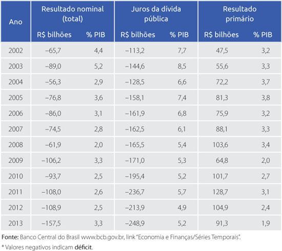 Existe ainda o conceito de déficit de caixa, que omite as parcelas do financiamento do setor público externo e do resto do sistema bancário, bem como fornecedores e empreiteiros.