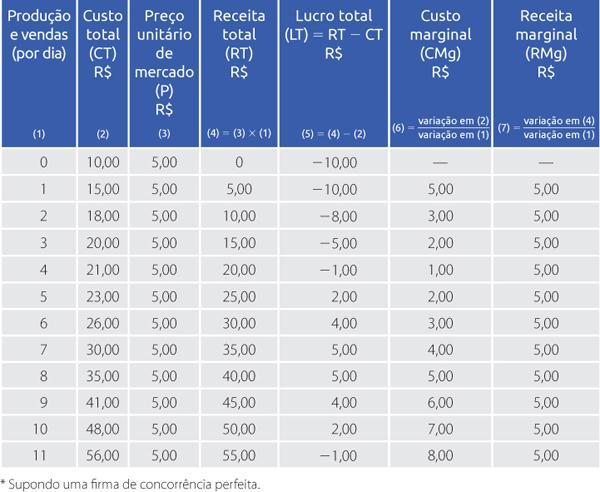 Para o nível de produção de 8 unidades, quando RMg = CMg, tem-se o lucro máximo no valor de R$ 5,00. 5.9 Conceitos de lucro normal e lucro econômico Como vimos no item 5.7.