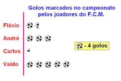 Pictogramas 58 Tipo de gráfico amplamente empregado para o esclarecimento do grande