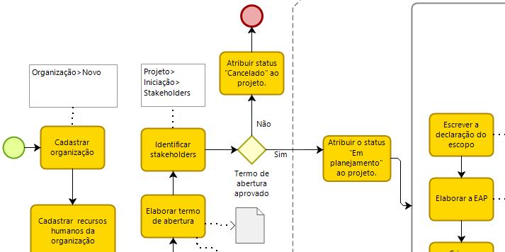 Desenvolvimento PiMENTO UI Análise Projeto