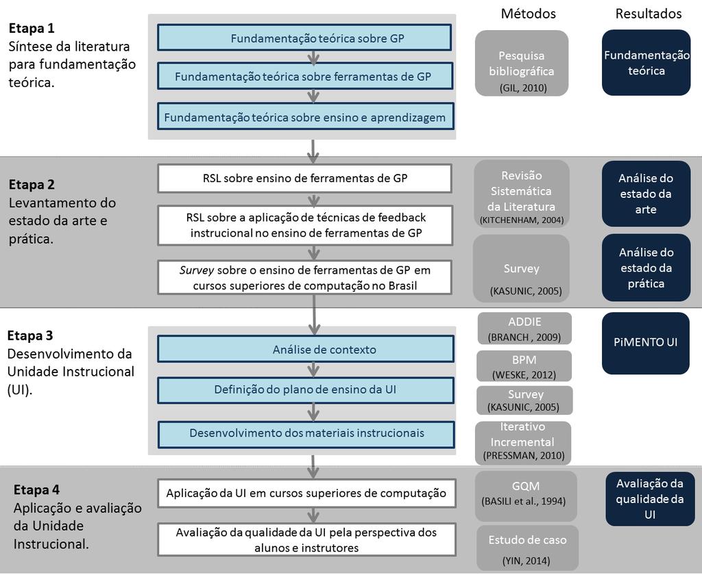 Metodologia