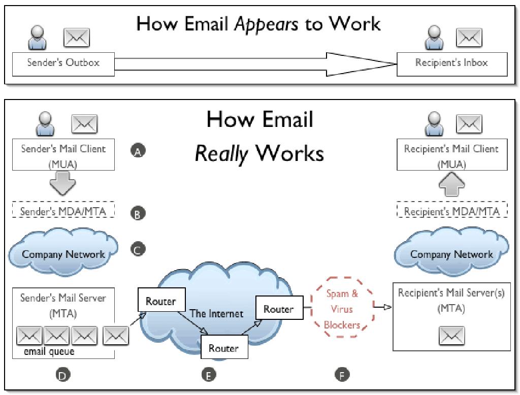 MTA (4) Além do roteamento entre programas usuário e programas entrega à o MTA realiza mais duas funções: Implementa o protocolo SMTP Simple Mail