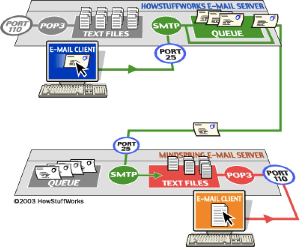 SMTP na Internet (2) transmissão direta pelo servidor 27 SMTP na Internet (3)