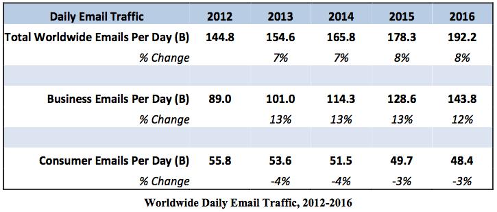 Worldwi Daily Email Traffic, 2012 2016 (*) (em bilhões mensagens) (*) estimativas THE RADICATI GROUP, INC.