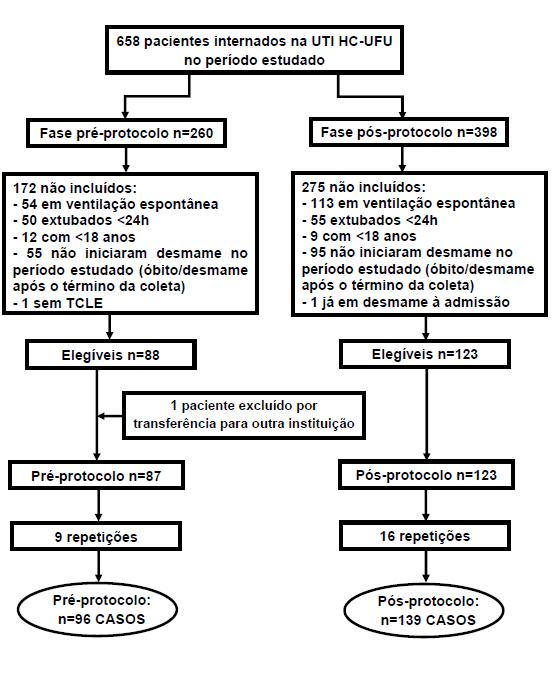 25 Figura 1 - Distribuição dos pacientes internados na Unidade de Terapia Intensiva do Hospital de Clínicas da Universidade Federal de Uberlândia e fluxo de participação