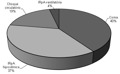 Figura 3 - Distribuição da indicação de ventilação mecânica dos pacientes internados na Unidade de Terapia Intensiva do Hospital de Clínicas da Universidade Federal