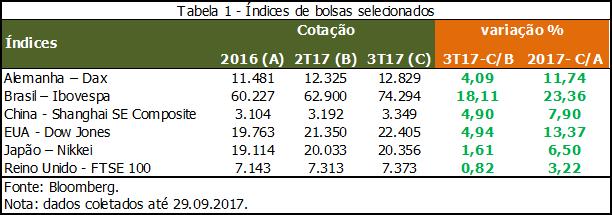 COMENTÁRIO ECONÔMICO Avaliação da Economia no 3T17 No terceiro trimestre de 2017 (3T17) foram apresentados dados presentes e de expectativas mais positivos da economia brasileira do que nos