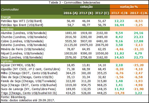 Nesse ambiente, viu-se também que os preços das commodities, em sua maioria, tiveram forte elevação no 3T17 na comparação com o 2T17.