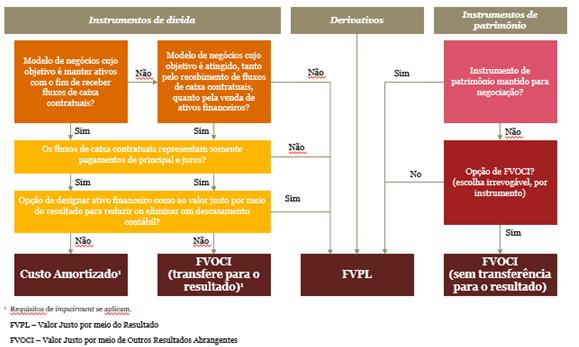 IFRS9 Classificação e