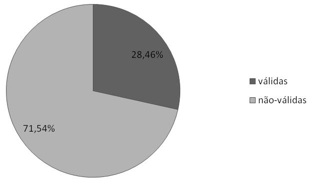 É preciso considerar, para a análise, o baixo percentual de respostas produtivas, sendo que, apenas 28,46% das unidades lexicais obtidas referem-se aos conceitos expressos nas perguntas, e, por isso